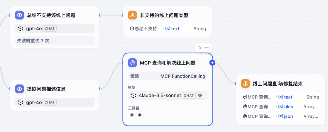 线上问题全自动解决工作流 (Dify Workflow)